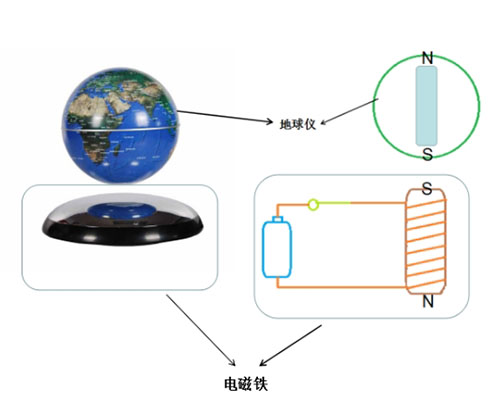 電磁鐵可以幫助脫離地心引力？
